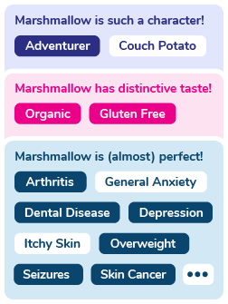 Showing an example of a pet named Marshmellow's tags: Allergies, Bad Breathe, Organic Diet, Gluten Free Diet, Adventurer, Couch Potato, Foot Sitter, Grass Eater, Cuddle Bug, Fart Machine, Yoga Poser, Bed Hog and many more.